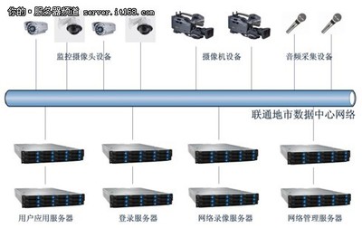 联想携手英特尔至强处理器，构建联通智能监控平台解决方案