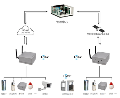一体化雷达流速仪网络设备销售指南
